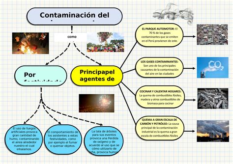 MAPA Conceptual Plantilla Contaminación del aire en nuestra como COCINAR Y CALENTAR HOGARES