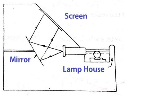 What Is Optical Profile Projector Working Principle Extrudesign