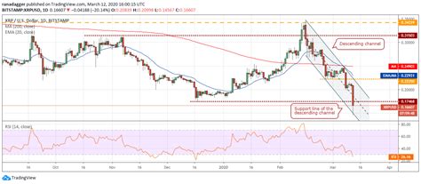 Price Analysis Mar 12 Btc Eth Xrp Bch Bsv Ltc Eos Bnb Xtz Link