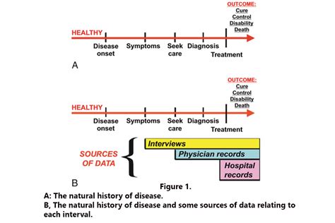 Stages Of Disease Individual And In Population Know Public Health