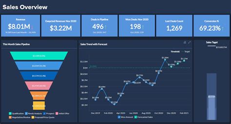 10 Sales Dashboard Examples Thatll Help You Set Up Your Own