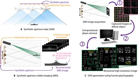 Savi Synthetic Apertures For Long Range Subdiffraction Limited
