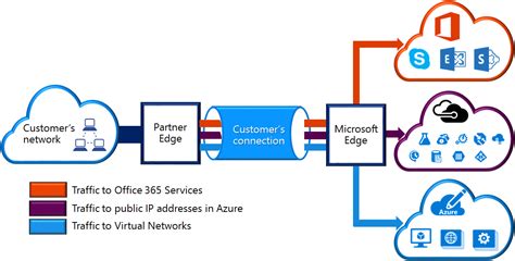 ExpressRoute Circuits And Routing Domains Microsoft Azure Circuit