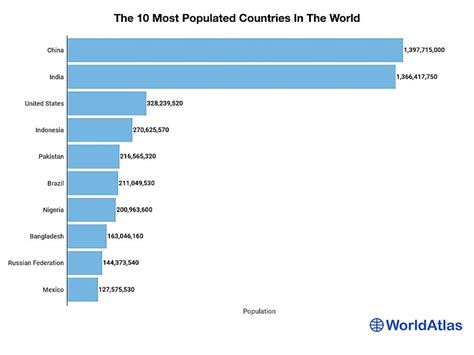 Countries By Population Worldatlas