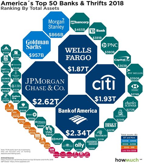 The Biggest Banks In America