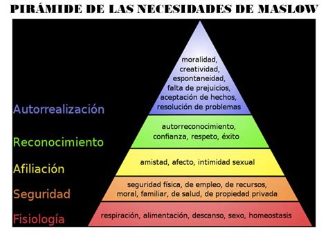 Pirámide De Las Necesidades De Abraham Maslow Pequeño Pero Vital