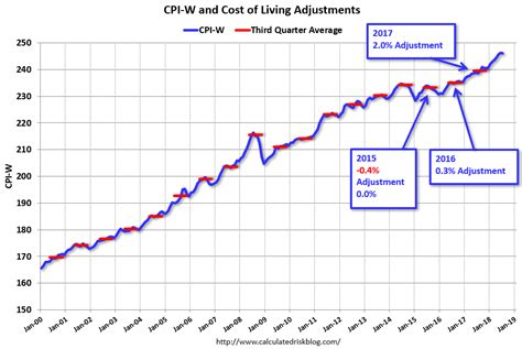 Calculated Risk Early Look At 2019 Cost Of Living Adjustments And