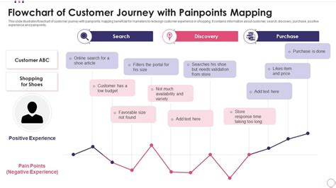 Flowchart Of Customer Journey With Painpoints Mapping Presentation