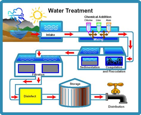 The removal is achieved by dissolving air in the water under pressure and then releasing the air at atmospheric pressure in a flotation tank. Erie County to spend millions on sewer facility upgrades ...