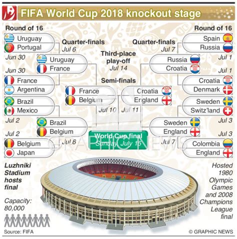 Soccer World Cup Knockout Stage Infographic