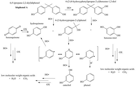 Photocatalytic Degradation Of Bisphenol A Kinetic Studies And