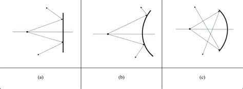 Basic Properties Of Light Rays On Different Surfaces A Reflection Of