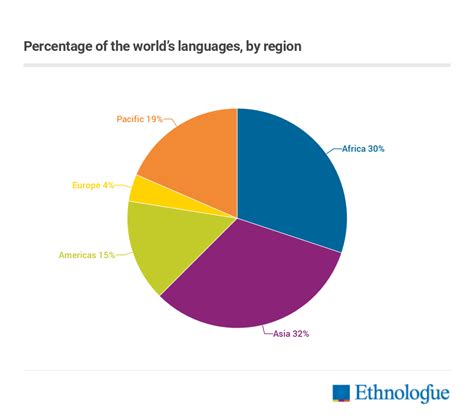 Chart Percentage Of The Worlds Languages By Region Language Speak