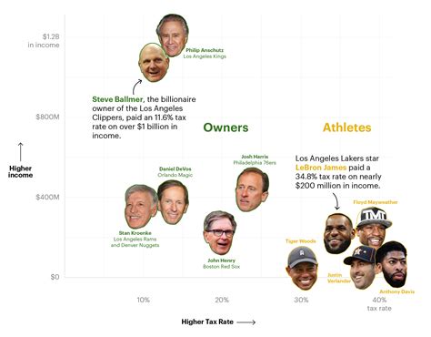 The Billionaire Playbook How Sports Owners Use Their Teams To Avoid