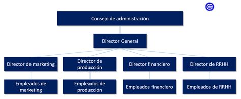Estructura Empresarial Definición Qué Es Y Concepto Economipedia