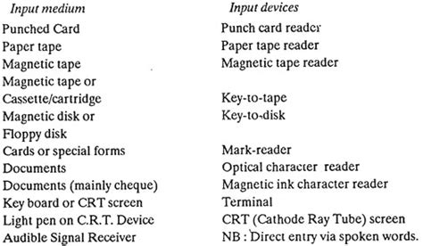 Main Peripheral Devices Of A Computer With Diagram