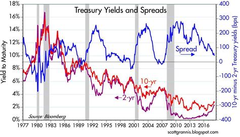 Understanding Treasury Yields And Interest Rates