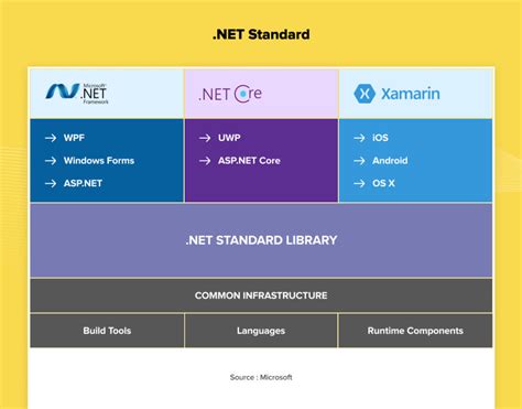 What Is The Difference Between Net Core And Net Standard Class Images