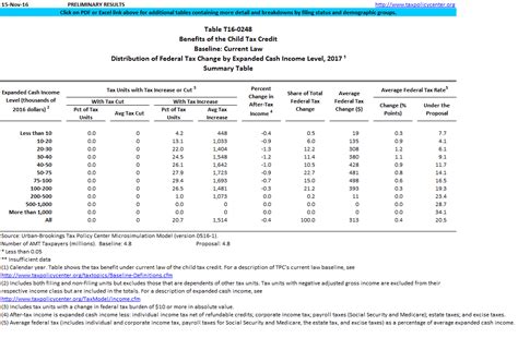 Maybe you would like to learn more about one of these? T16-0249 - Benefits of the Child Tax Credit, by Expanded ...