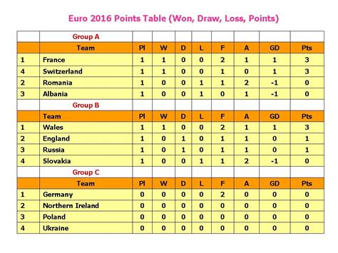 Learn New Things Uefa Euro 2016 Points Table Won Draw Loss Points
