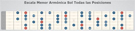 Escalas De Guitarra Para Principiantes Fácil Y Rápido De Aprender