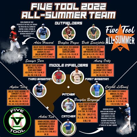 five tool 2022 all summer team five tool baseball
