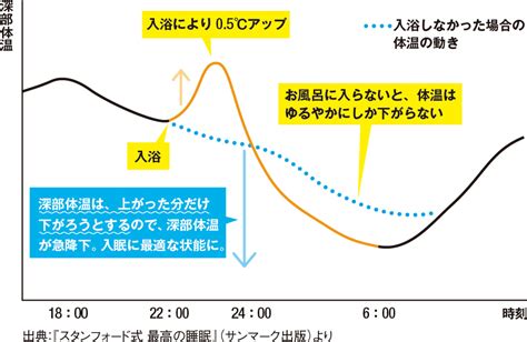 入浴は寝る90分前！睡眠クオリティーを上げるルーティーンとは？｜dime アットダイム