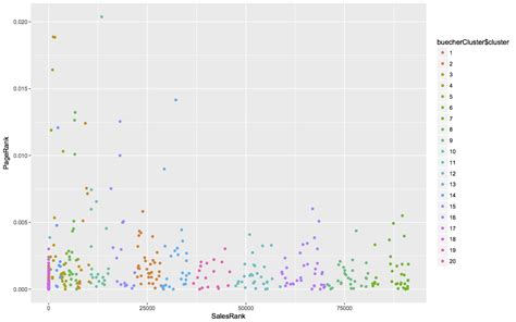 Ggplot Ggplot R Plot After K Means Clustering Stack Overflow The Best Porn Website