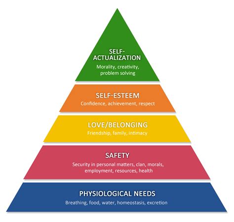 Levels Of Hierarchy Of Needs