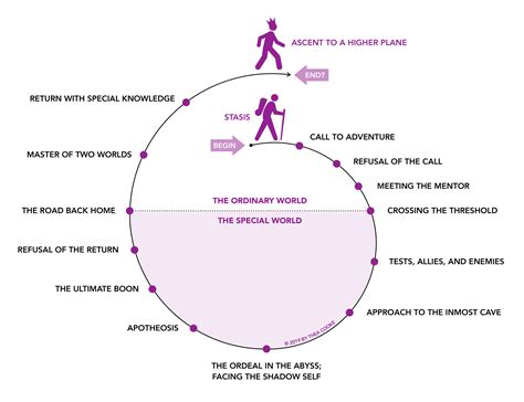 Thearetical Concepts — The Hero S Journey Spiral