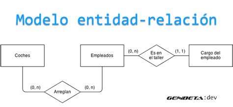 Fundamento de las bases de datos Modelo entidad relación