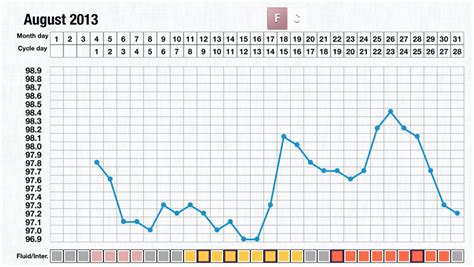 To measure the basal temperature after ovulation is due to the fact that in this period begins to grow and in this value it is maintained until the beginning of the month. Basal Body Temperature Charts | Period View