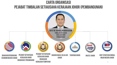Also known as the johore state government secretariat office (administration division) in english term. Carta Organisasi Utama BPEN Johor | Laman Web Rasmi ...
