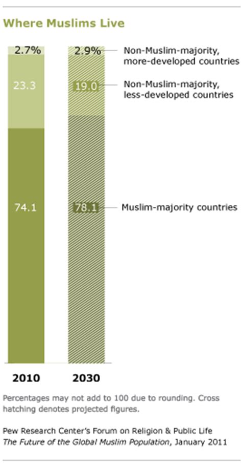 Muslim Majority Countries Pew Research Center