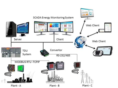 Energy Management System Ems And Scada Ems Scada