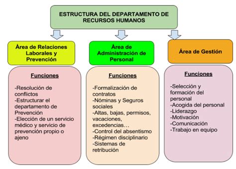 El área de recursos humanos maximiza la productividad y motivación de los empleados. Estructura y funciones del Departamento de Recursos ...