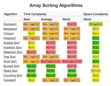 Data Structures And Algorithms Cheat Sheet