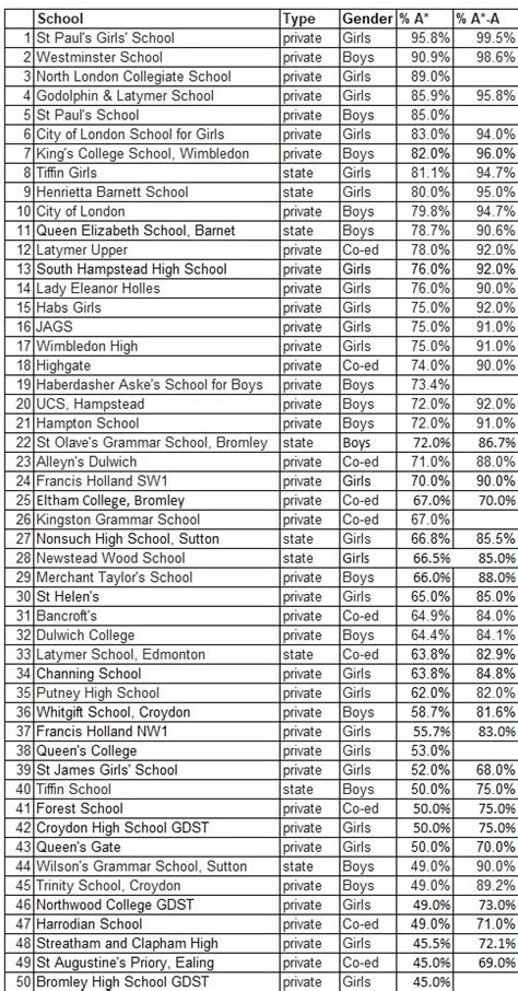 Gcse Results 2019 Ranking Of The Top London Secondary Schools London