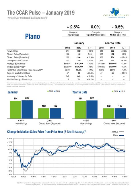 Plano Real Estate Market Statistics January 2019