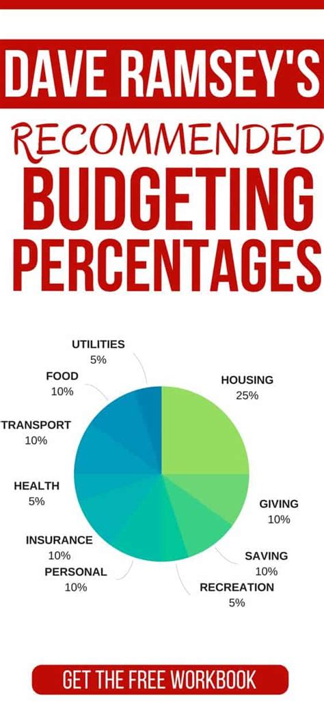 Dave Ramsey Recommended Household Budget Percentages Free Workbook