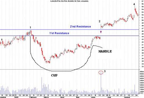 Cup and Handle Stock Charts Pattern for Stock Trading Explained