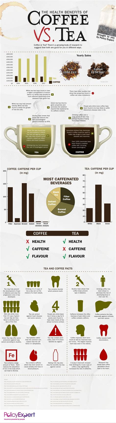 The Coffee Vs Tea Infographic Lays Out Each Drinks Benefits Side By Side