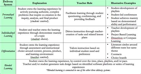 Individual Learning Plan Personalized Learning Plan Learning