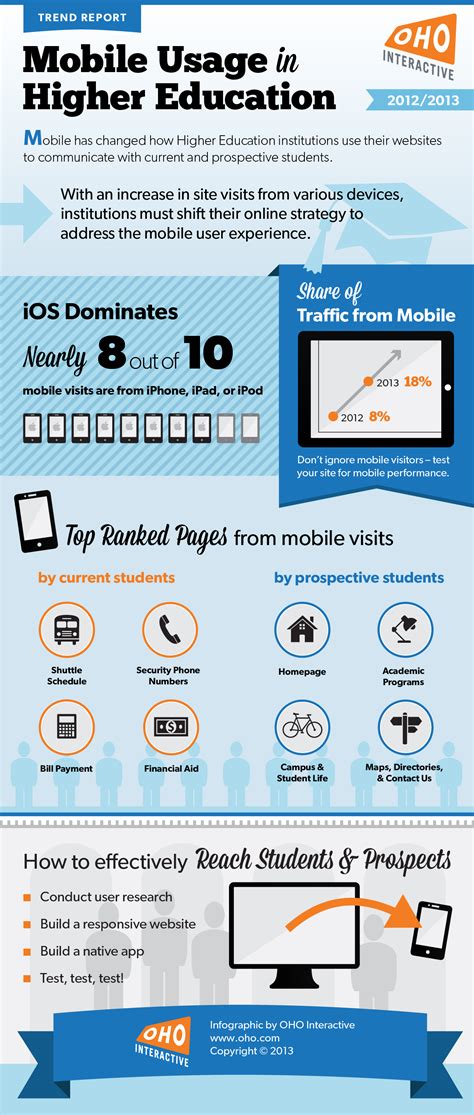 Mobile Usage In Higher Education Trend Report Infographic Oho