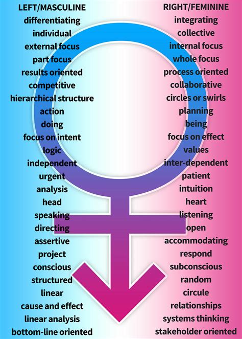 Masculine And Feminine Left And Right Brained Thinking Compared