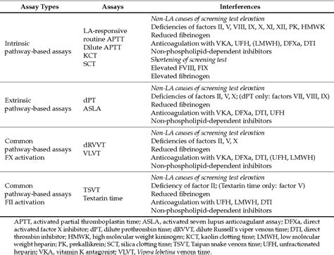 Salmon, j., de groot, p. Table 1 from Current Controversies in Lupus Anticoagulant ...
