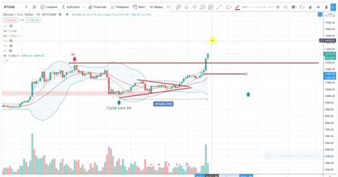 This suggestion is based on the assumption that with increasing use case scenario and more adoption, demand for aminu describes bitcoin trading as extremely profitable if you play your cards well. Weekly Bitcoin Cycles Report 22.10.2020 - Prices.org