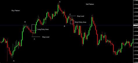 ABC Forex Trading Strategy For Trends and Reversals (Video)