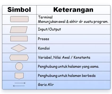 Cara Membuat Flowchart Yang Benar Di Word Excel