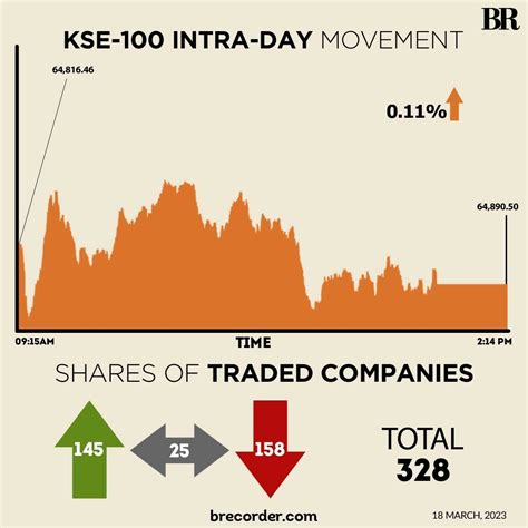 Kse 100 Closes Nearly Flat Ahead Of Mpc Announcement Markets